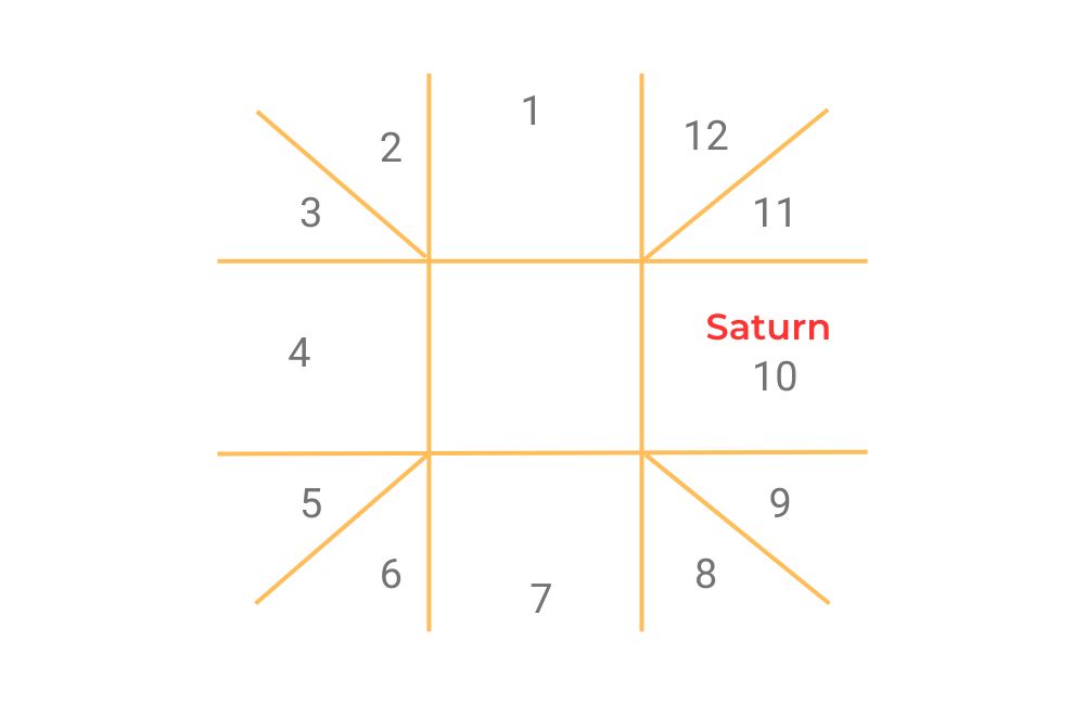Saturn in 7th house birth chart