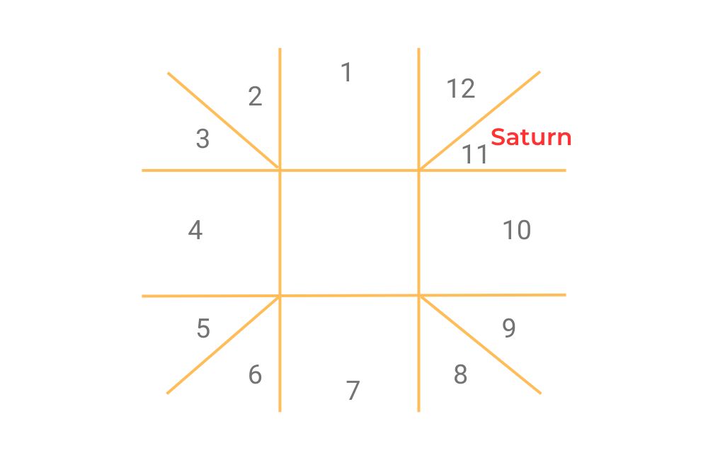 Saturn in 11th house birth chart