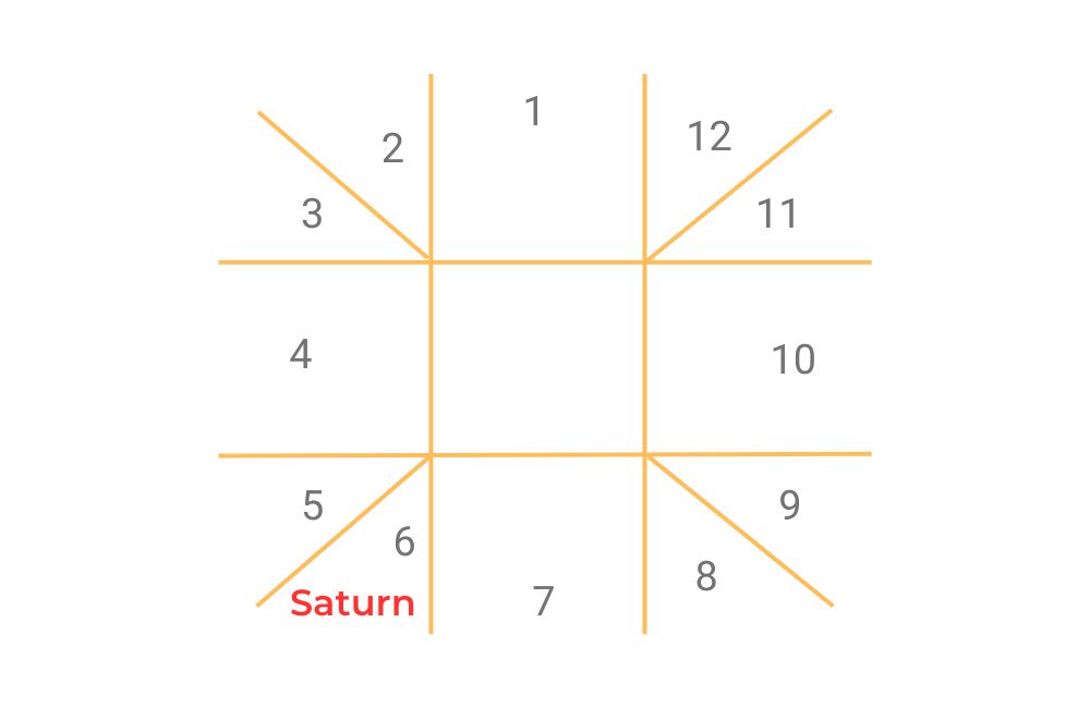 Saturn in 6th house birth chart
