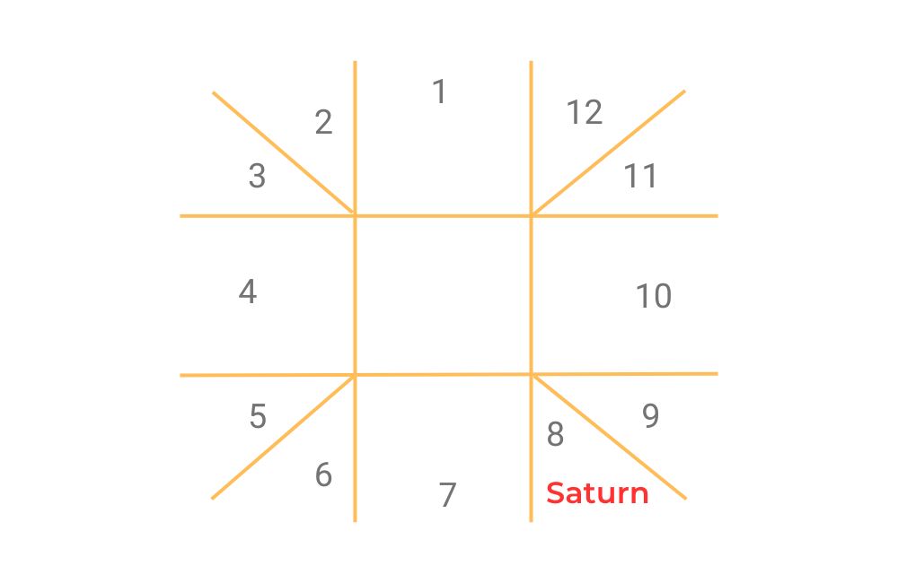 Saturn in 8th house birth chart